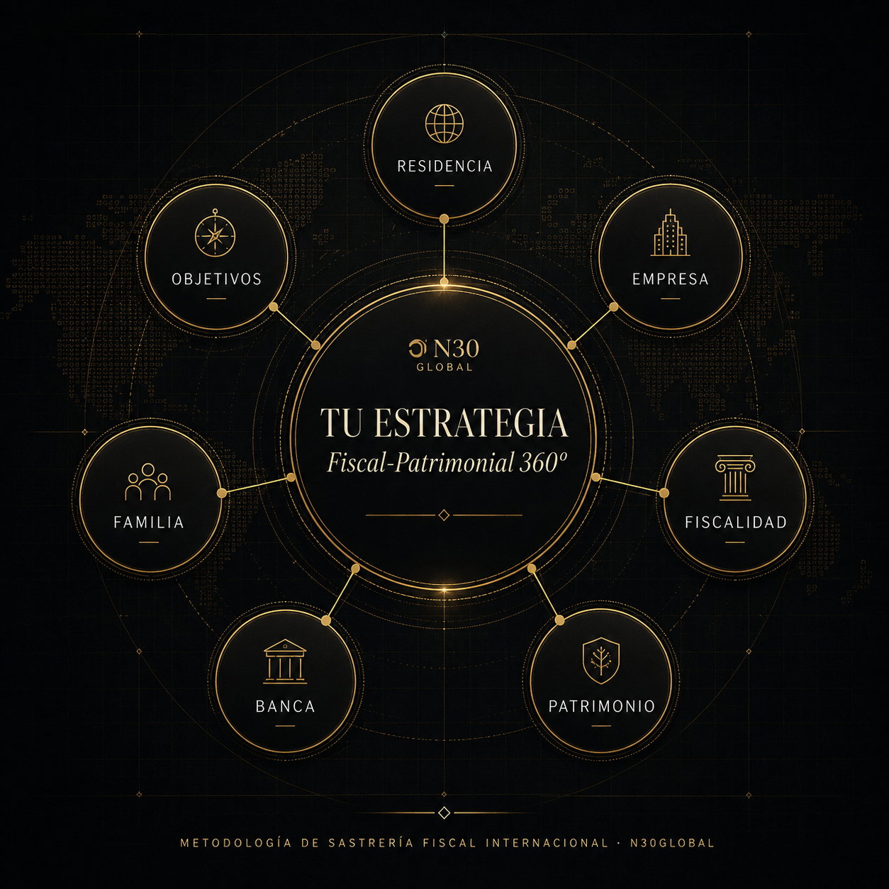 Mapa Fiscal Patrimonial 360 de N30 Global que conecta fiscalidad, empresa, patrimonio, banca y residencia